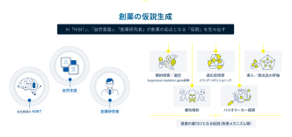 創薬の仮設生成