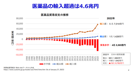 医療品輸入超過