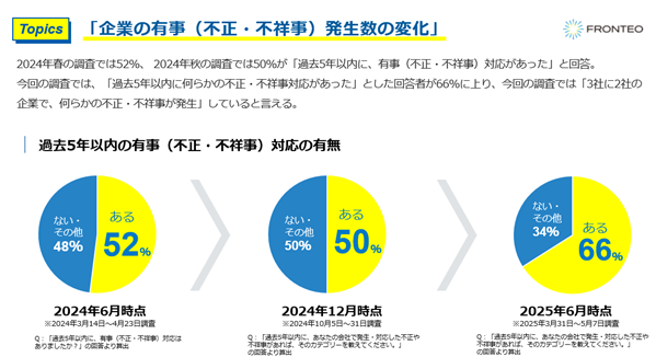 図1企業の有事(不正・不祥事)発生数の変化
