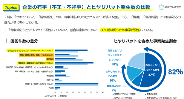 図2企業の有事(不正・不祥事)とヒヤリハット発生の比較)