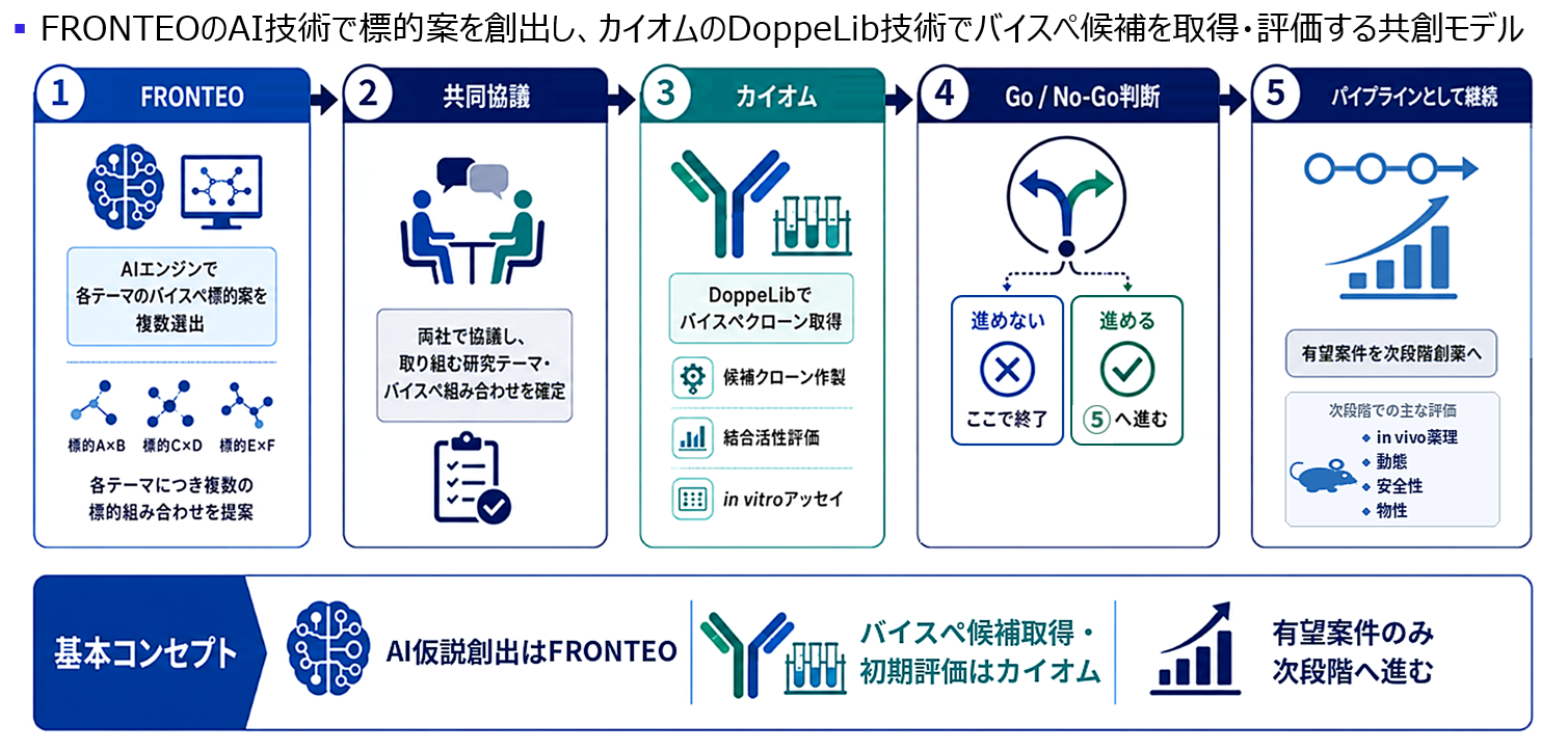 FRONTEO_カイオム_概要図