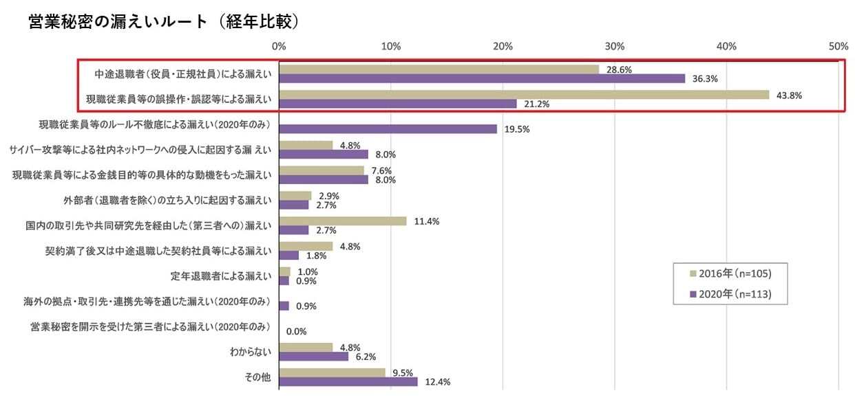 【退職者からの逆恨みに注意！】退職者等による営業秘密の流出を防ぐ対策の一つ 退職者の営業秘密持ち出し・スパイ行為など不正競争防止法違反の