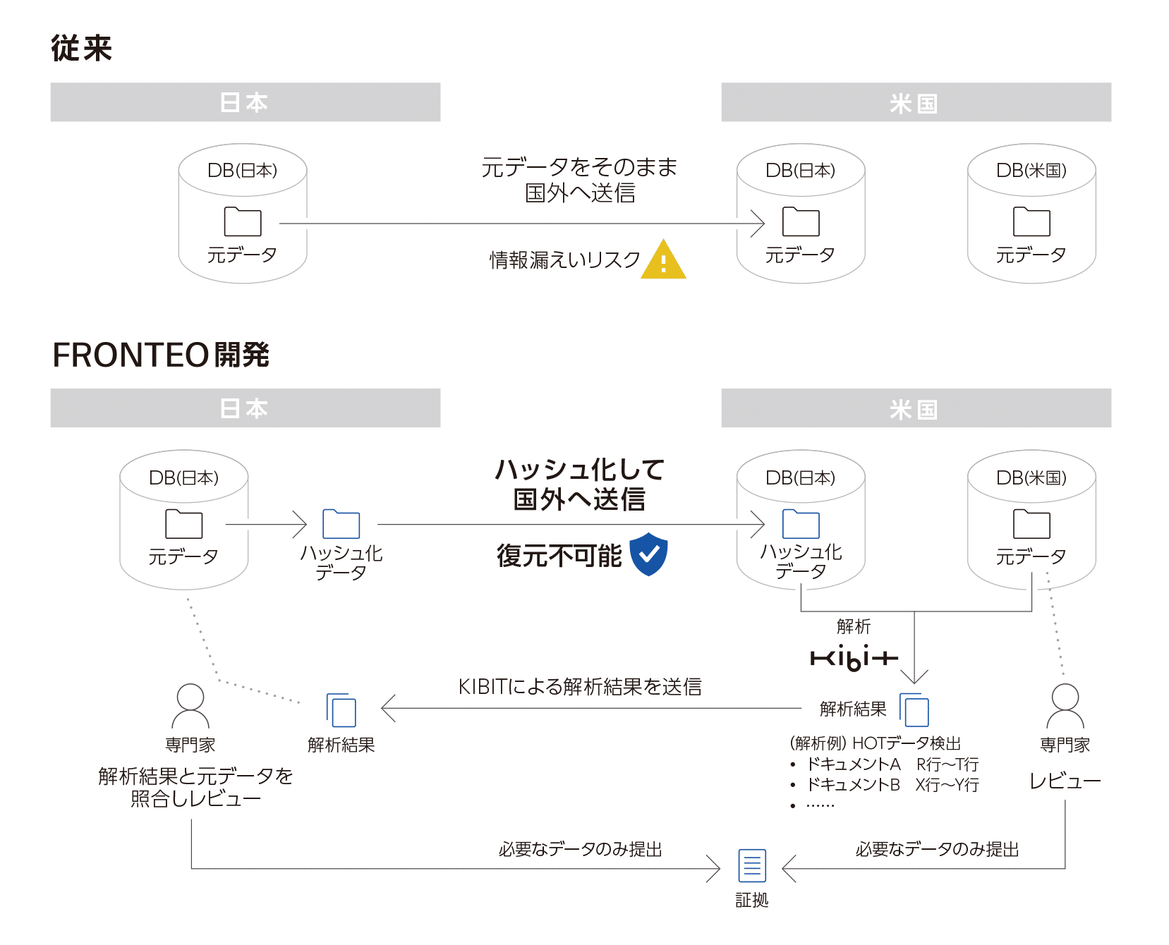 ハッシュ化した機密情報を自社開発AIエンジン「KIBIT」で解析する新技術を発表 | FRONTEO, Inc. |  自社開発のAIでビジネスソリューションを提供