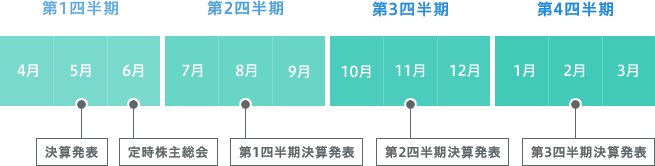 第1四半期：4月、5月（決算発表）、6月（定時株主総会） 第2四半期：7月、8月（第1四半期決算発表）、9月 第3四半期：10月、11月（第2四半期決算発表）、12月 第4四半期：1月、2月（第3四半期決算発表）、3月