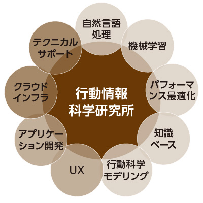 行動情報科学研究所