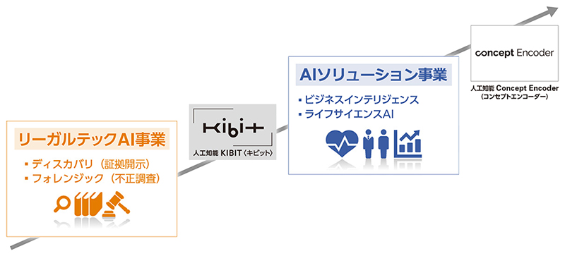 Artificial intelligence KIBIT