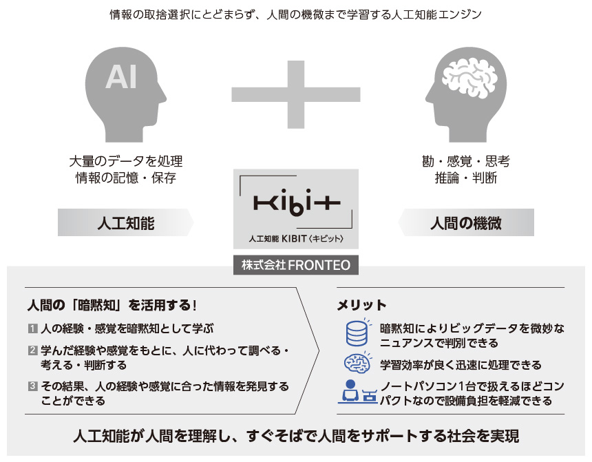 Artificial intelligence KIBIT
