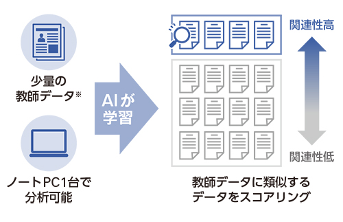 自然言語に特化(テキストデータ)