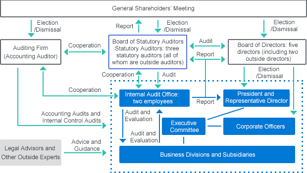 FRONTEO’s corporate governance system