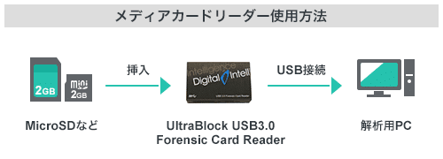 UltraBlock USB 3.0 -Forensic Card Reader-