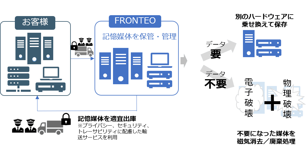 Fronteo Launches Data Preservation Collection And Storage Service Data Cellar Fronteo Inc Fronteo Inc Fronteo Launches Data Preservation Collection And Storage Service Data Cellar Fronteo Inc Fronteo Inc