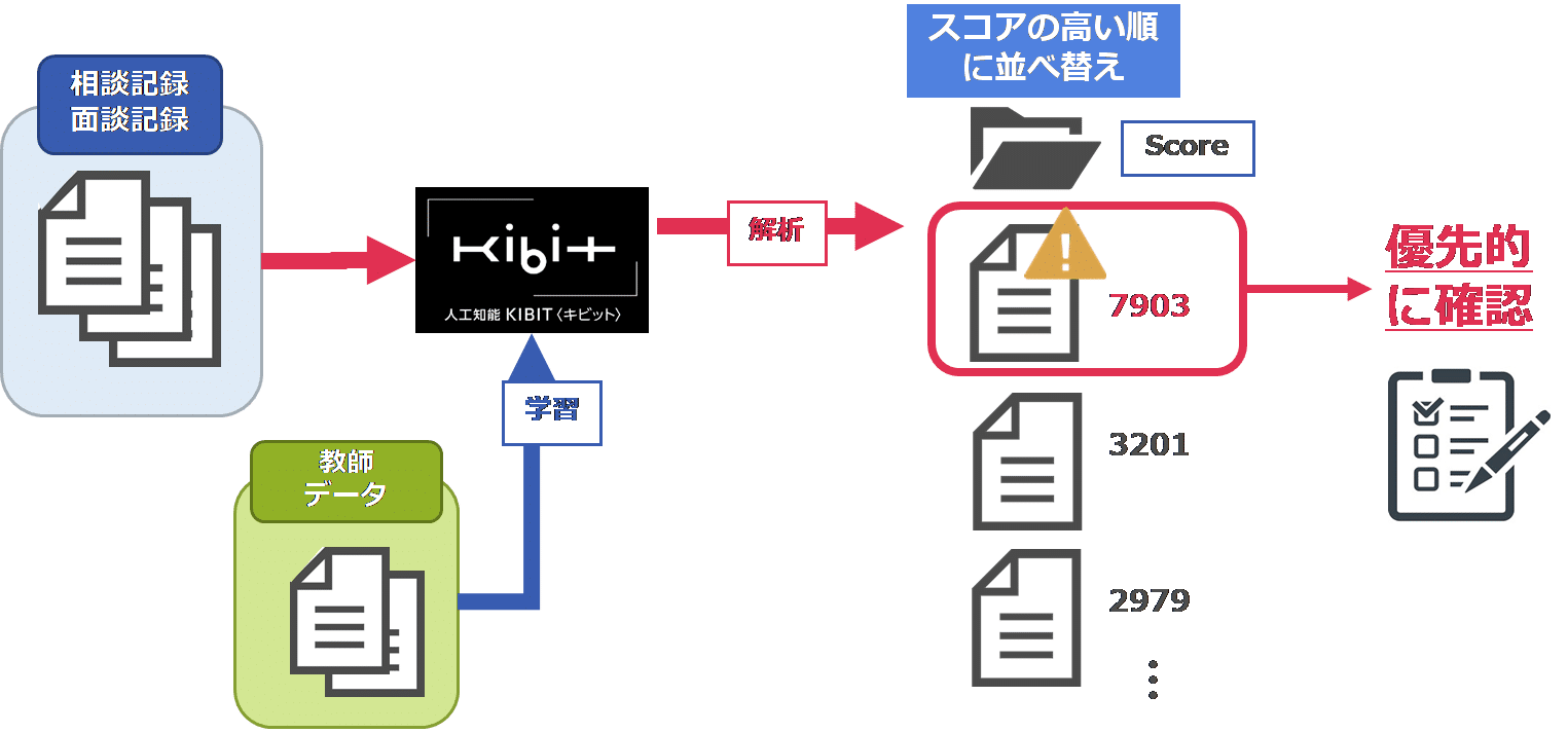 Fronteo 児童虐待の予兆を早期に検知するａｉを活用したソリューションの提供を開始 Fronteo Inc Fronteo Inc
