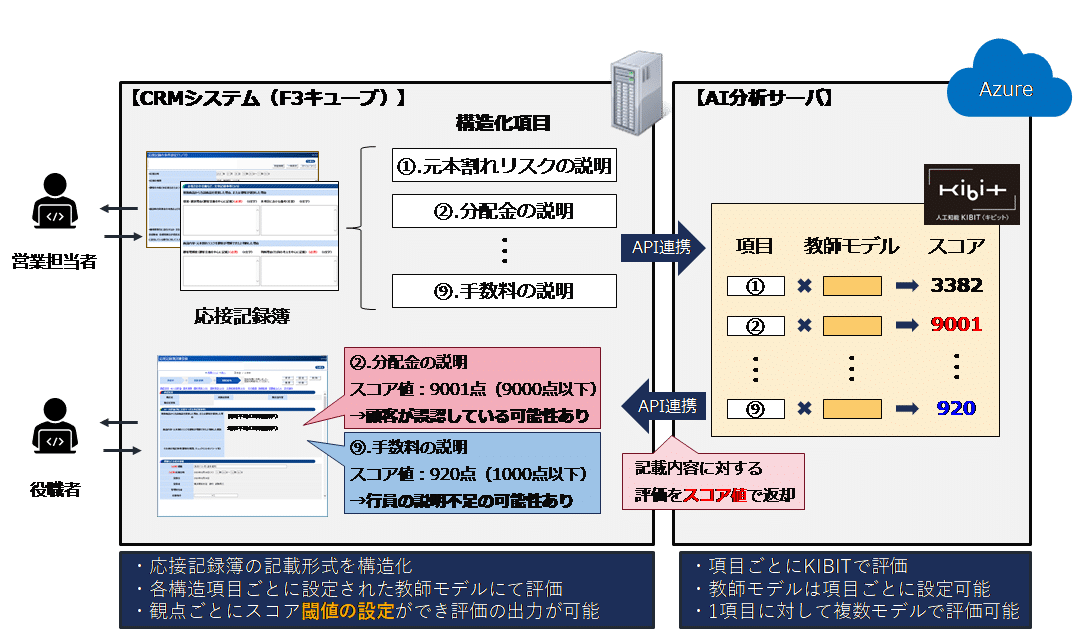横浜銀行とfronteo ｎｔｔデータフォース インテック Crmシステム上にaiを活用した営業応接記録チェック機能を共同で開発 Fronteo Inc Fronteo Inc