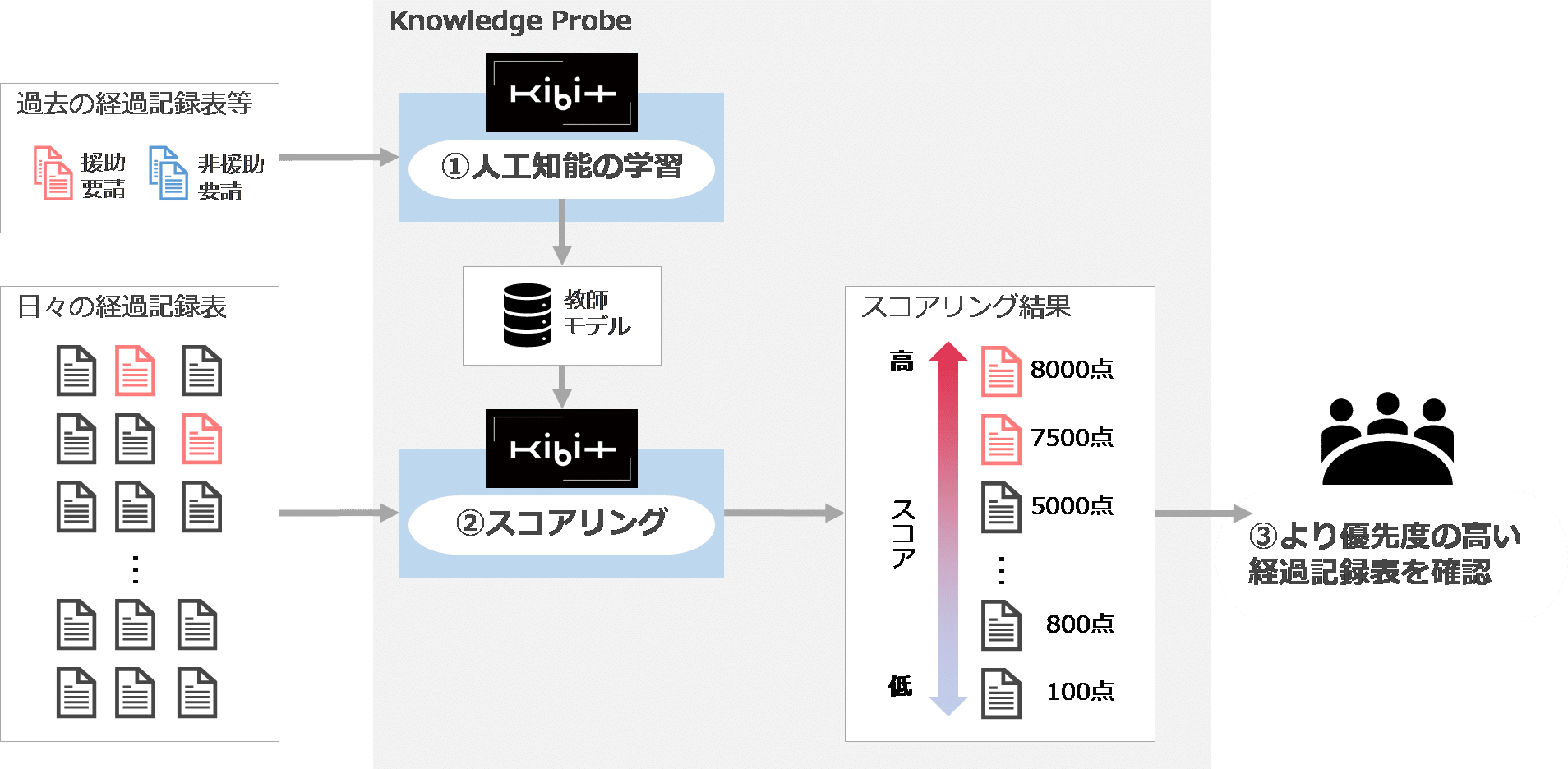 FRONTEO、児童虐待の早期発見に向けた練馬区との共同実証実験の