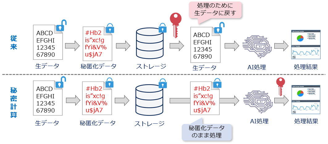 Fronteo Ai医療機器における秘密計算技術の導入に向け新規セキュリティシステムの開発を開始 Fronteo Inc Fronteo Inc