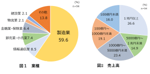 経済安全保障取り組み企業