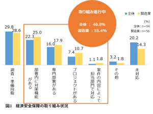 Status of economic security initiatives