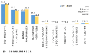 Expectations of the Japanese government in terms of economic security