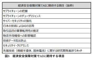 経済安全保障対策でAIに期待する項目