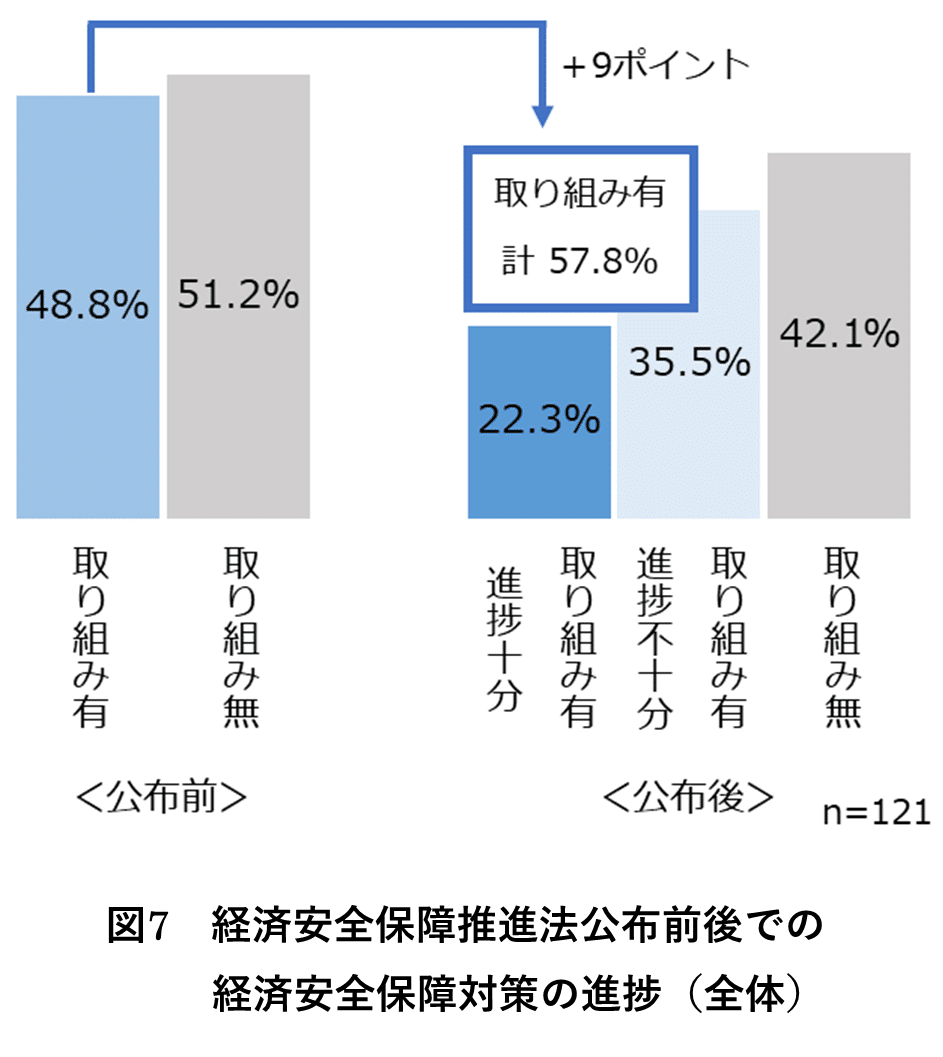 経済安全保障対策の進捗