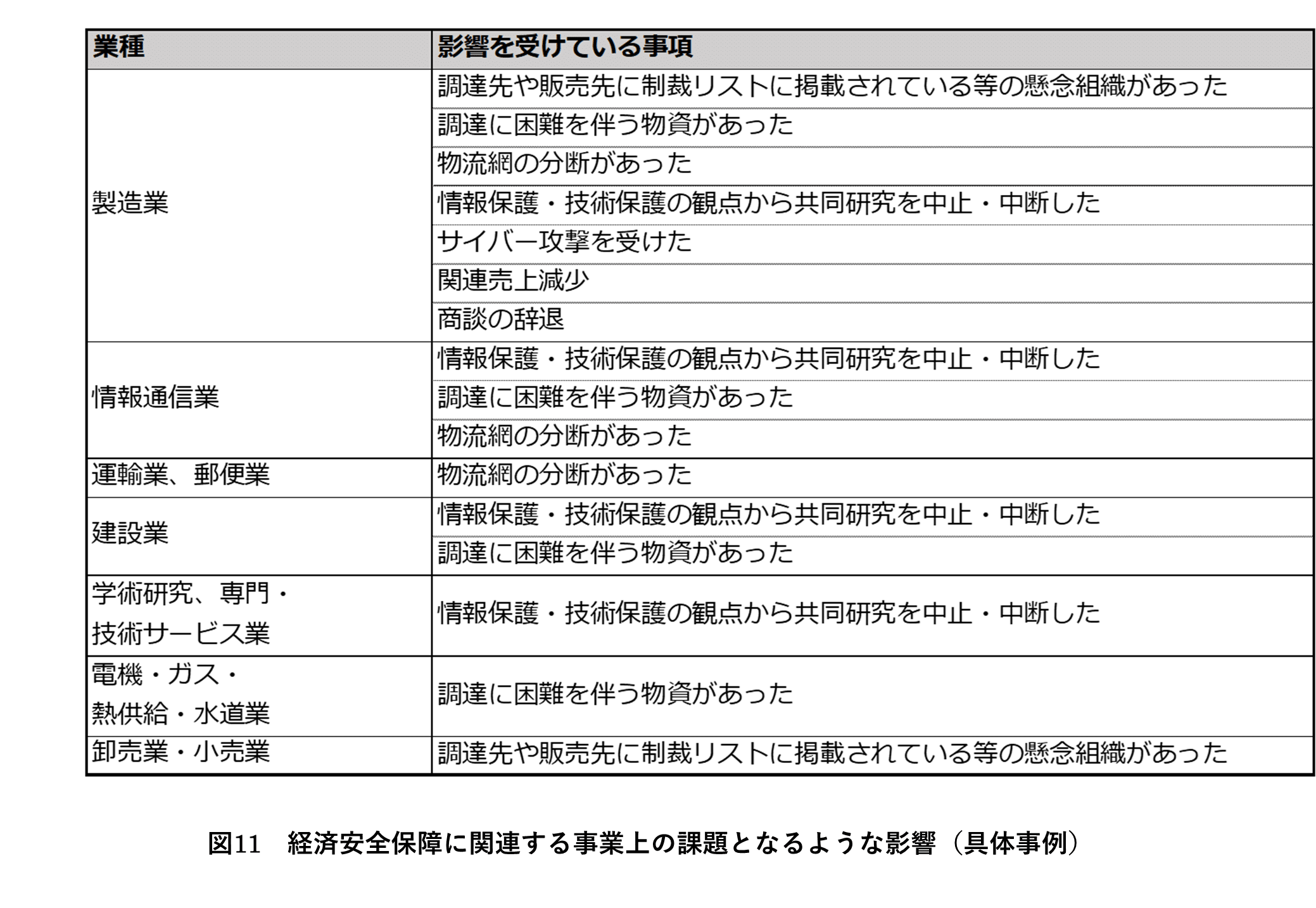 Business impacts related to economic security