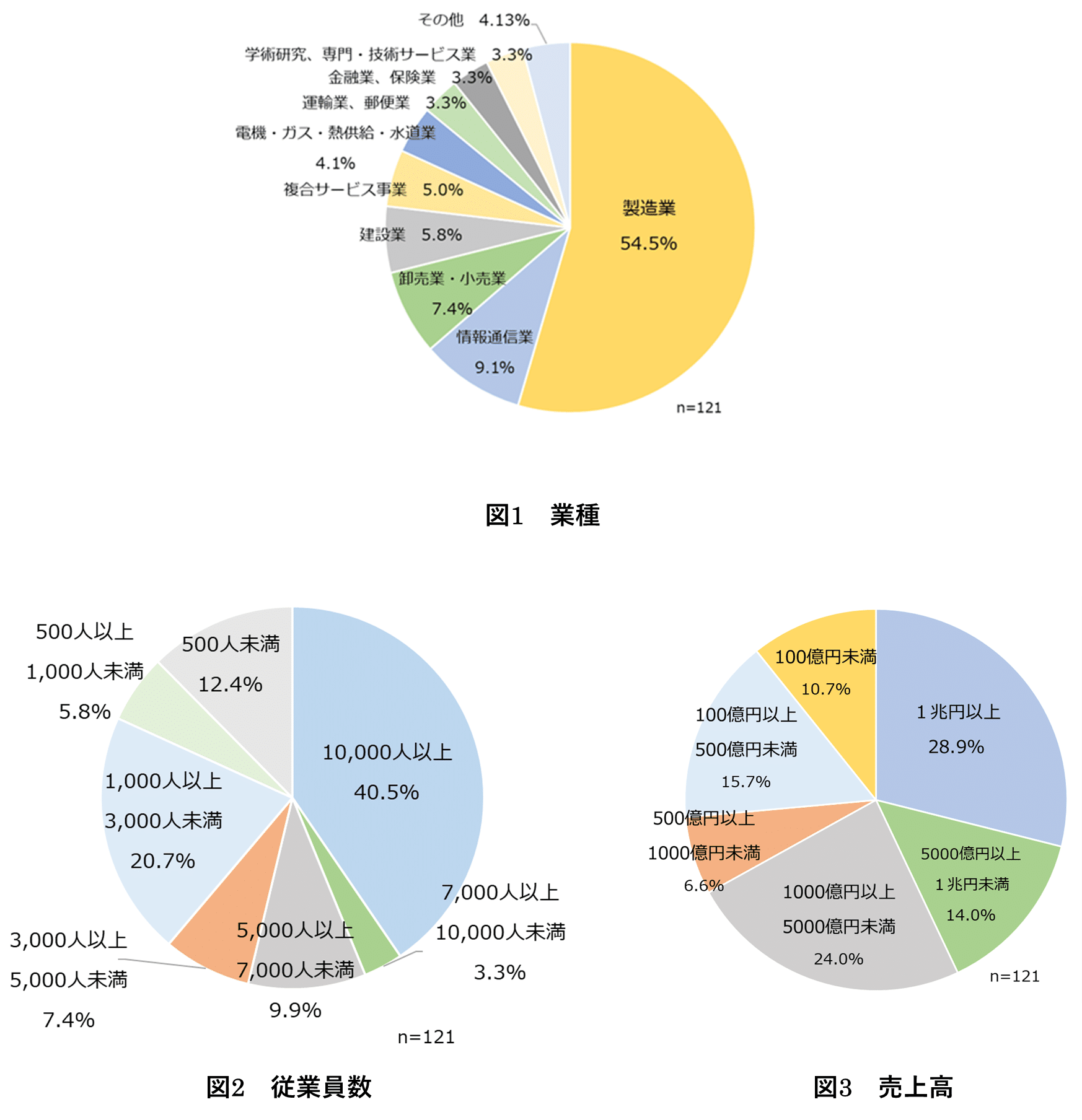 経済安全保障取り組み動向調査の属性