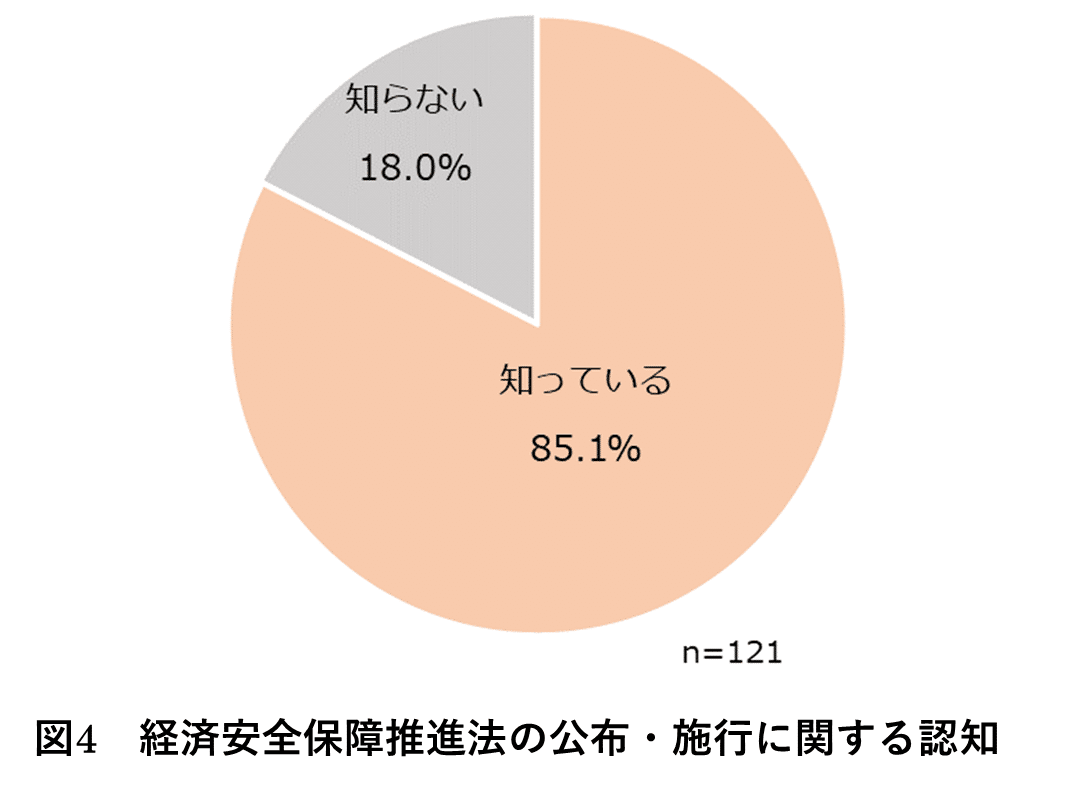 経済安全保障推進法の認知