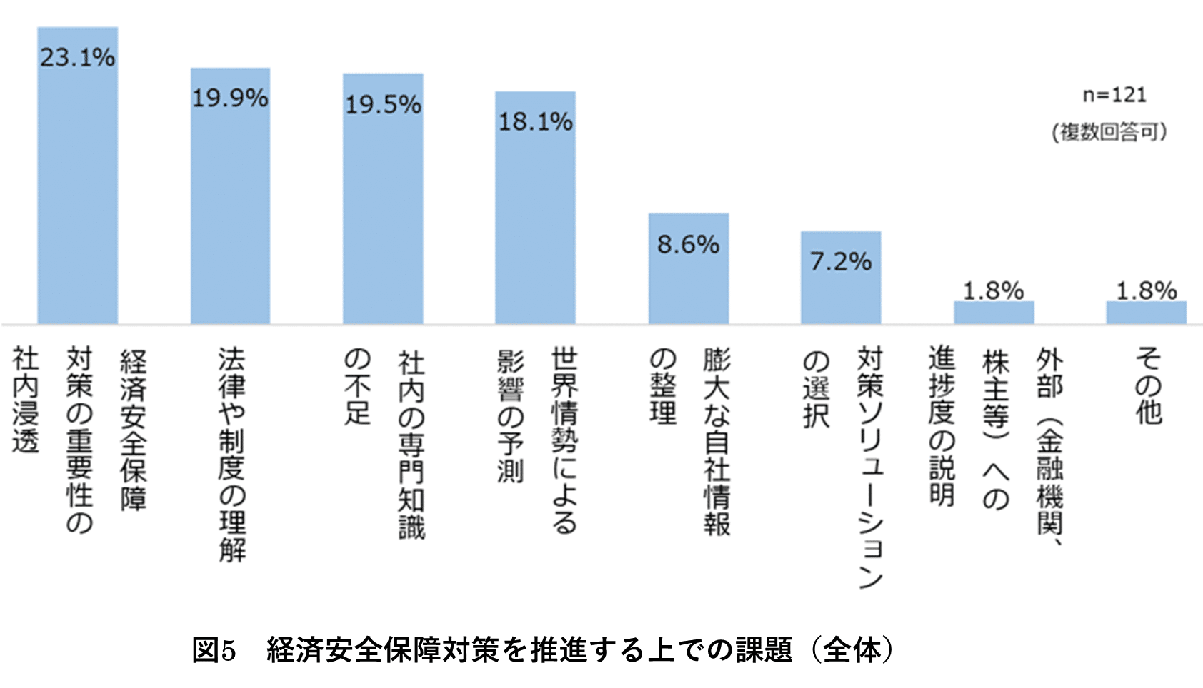 経済安全保障対策の課題