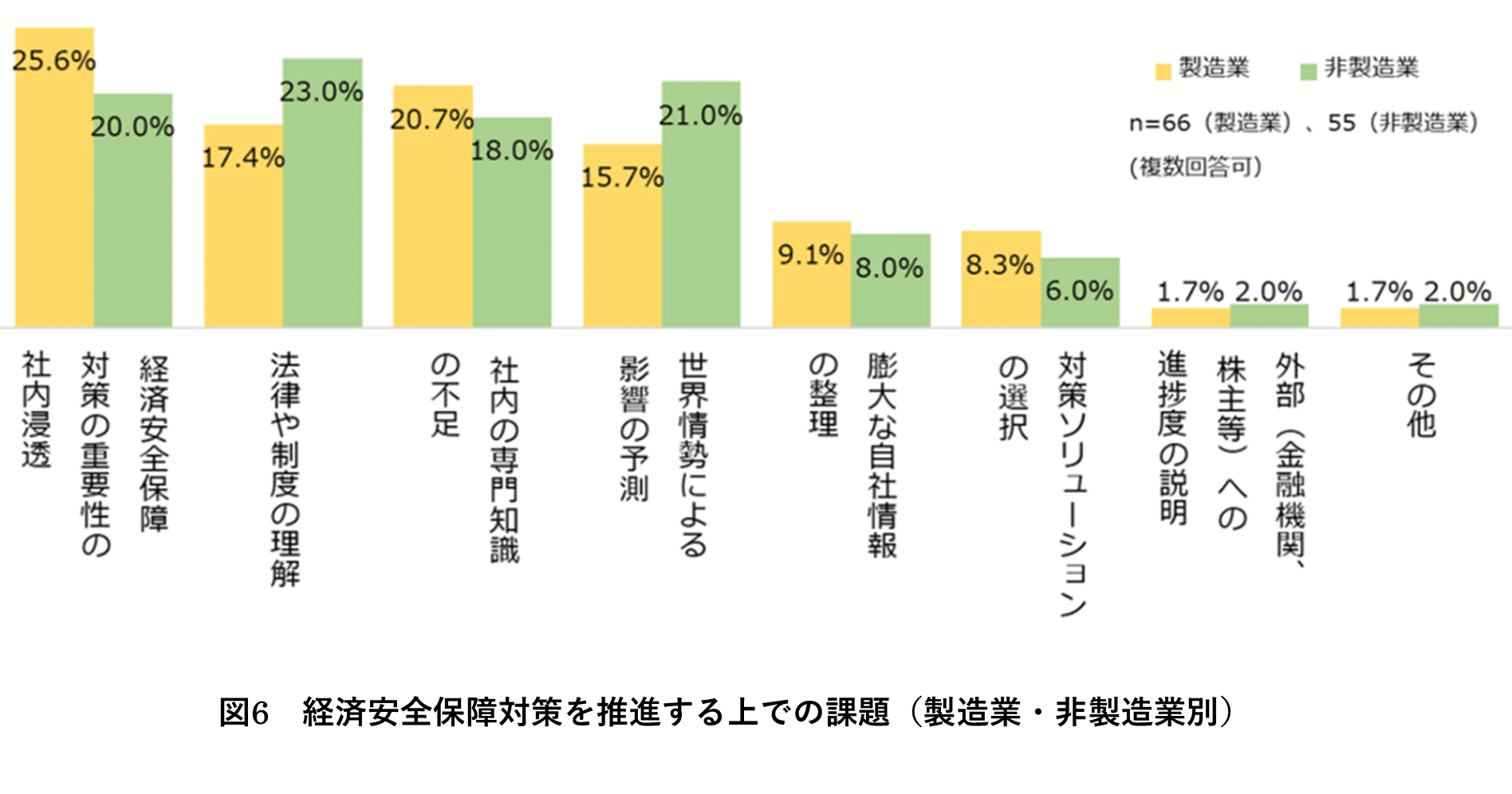 経済安全保障対策の課題