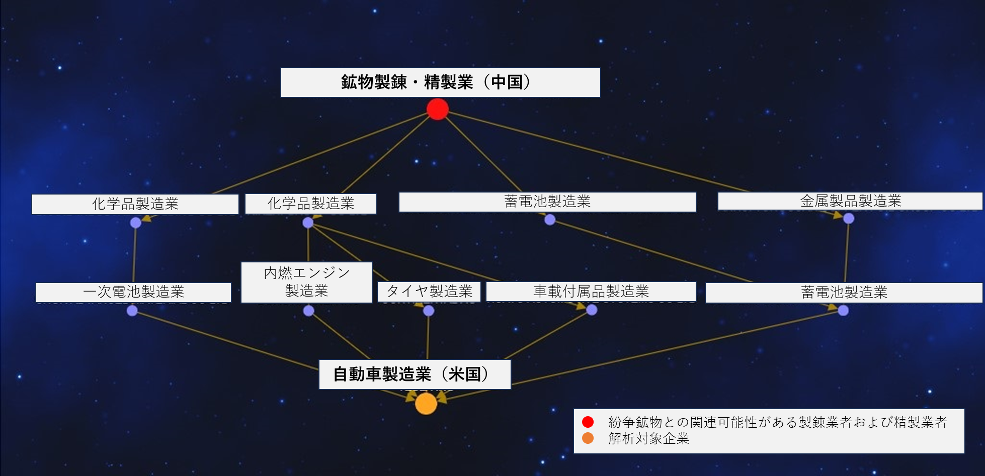 紛争鉱物デューデリジェンス