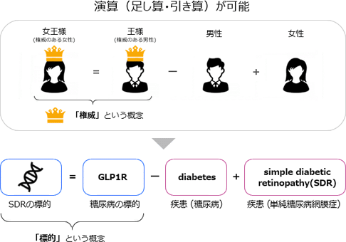 Innovating article searches with AI – AI that identifies similarities and relationships leads to new discoveries