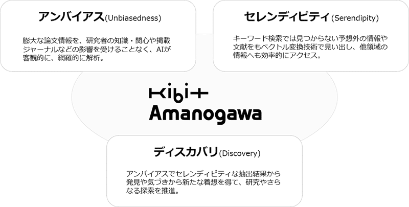 論文検索をAIで革新 – 類似性、関連性を見抜くAIが、新発見を導く