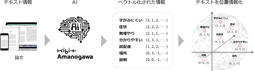 論文検索をAIで革新 – 類似性、関連性を見抜くAIが、新発見を導く