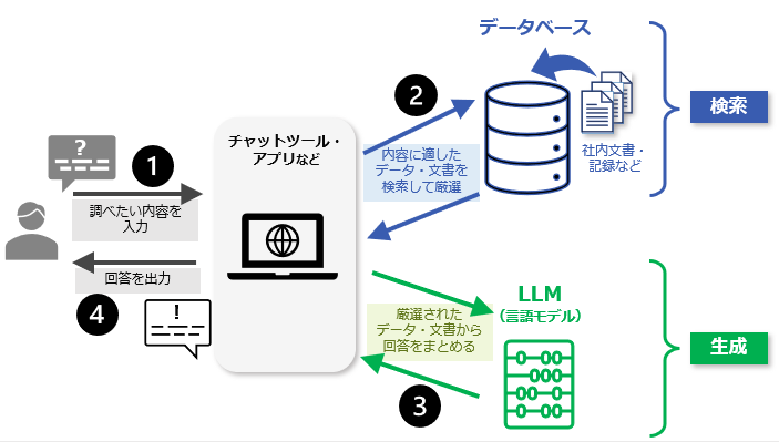 RAG（検索拡張生成）とは。カギは「検索」するAI – 意味や仕組み、LLM・生成AIとの関連も解説